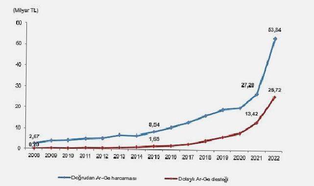 Merkezi yönetim bütçesinden Ar-Ge harcaması 2022 yılında 53 milyar 844 milyon TL oldu