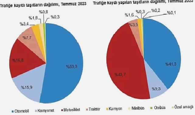 Temmuz ayında 232 bin 253 adet taşıtın trafiğe kaydı yapıldı