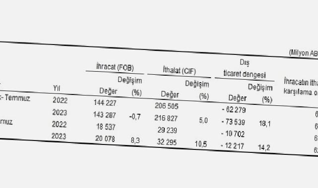 Temmuz ayında genel ticaret sistemine göre ihracat yüzde 8,3, ithalat yüzde 10,5 arttı