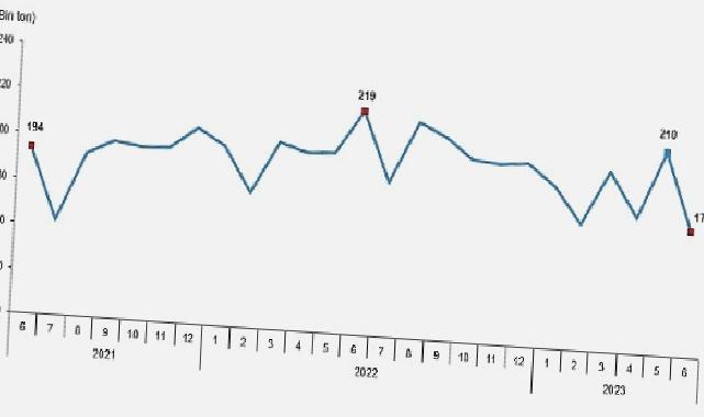 TÜİK: Tavuk eti üretimi 176 bin 179 ton, tavuk yumurtası üretimi 1,58 milyar adet olarak gerçekleşti