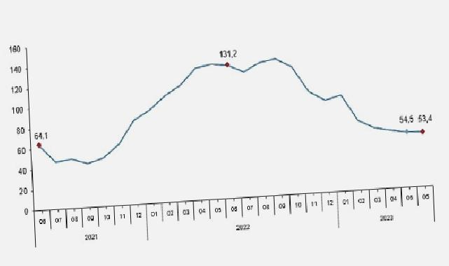 TÜİK: Toplam ciro yıllık %53,4 arttı