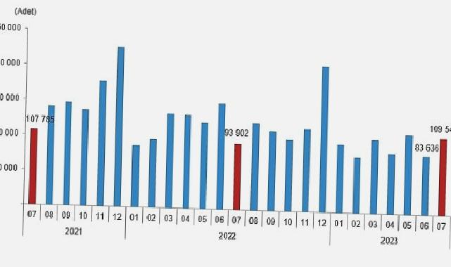 TÜİK: Türkiye genelinde Temmuz ayında 109 bin 548 konut satıldı