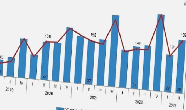 TÜİK: Yapı ruhsatı verilen yapıların yüzölçümü %25,6 arttı