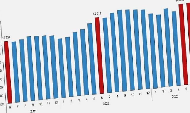 Ücretli çalışan sayısı yıllık %2,2 arttı