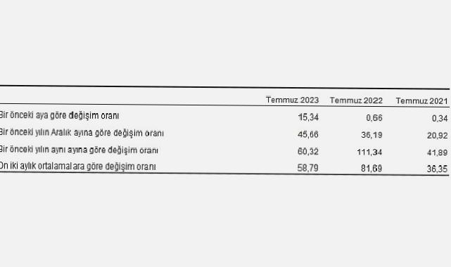 Yurt Dışı Üretici Fiyat Endeksi (YD-ÜFE) yıllık yüzde 60,32, aylık yüzde 15,34 arttı