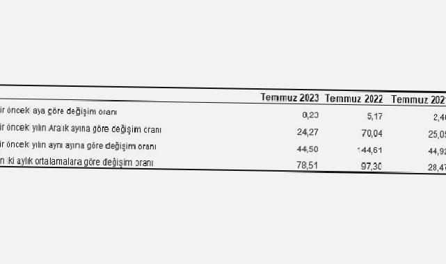 Yurt İçi Üretici Fiyat Endeksi (Yİ-ÜFE) yıllık yüzde 44,50, aylık yüzde 8,23 arttı