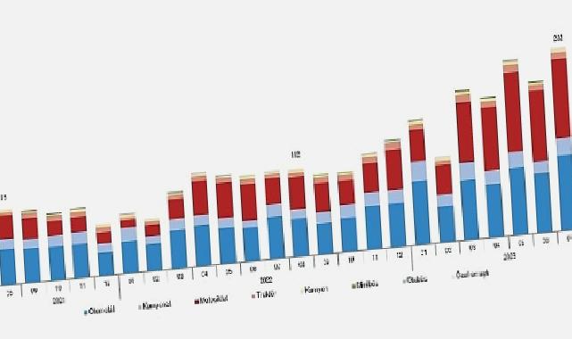 Ağustos ayında 235 bin 317 adet taşıtın trafiğe kaydı yapıldı