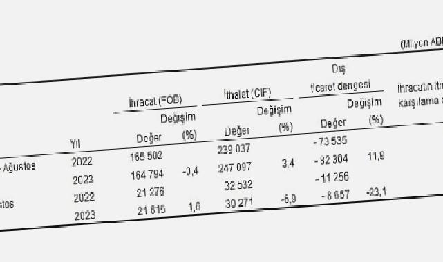 Ağustos ayında genel ticaret sistemine göre ihracat yüzde 1,6 arttı, ithalat yüzde 6,9 azaldı