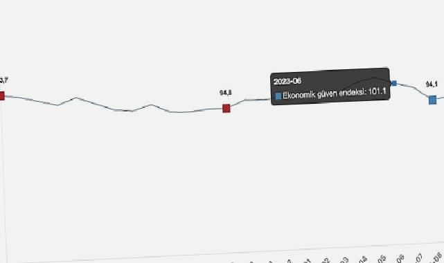 Ekonomik güven endeksi 95,4 oldu
