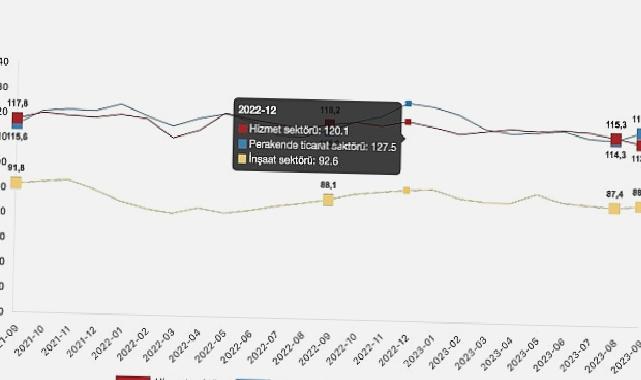 Güven endeksi hizmet sektöründe yüzde 2,0 azaldı, perakende ticaret sektöründe yüzde 3,0 arttı, inşaat sektöründe yüzde 1,0 arttı