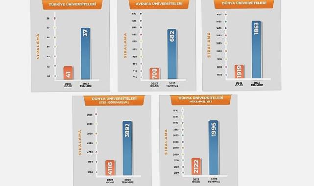 Harran Üniversitesi, Türkiye ve Dünya Üniversite Sıralamalarında Hızla Yükseliyor.