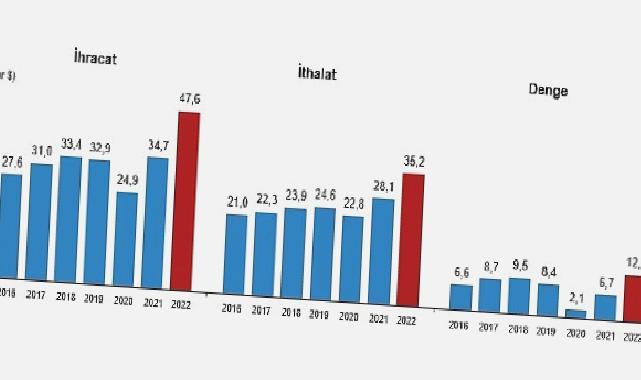 Hizmet ihracatı 2022 yılında 47,6 milyar dolar, ithalat ise 35,2 milyar dolar olarak gerçekleşti