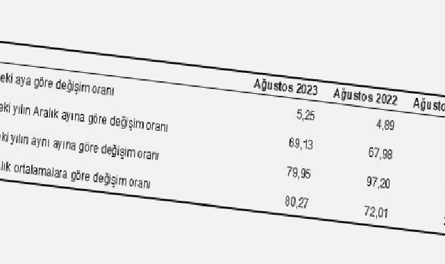 Hizmet Üretici Fiyat Endeksi (H-ÜFE) yıllık yüzde 79,95, aylık yüzde 5,25 arttı