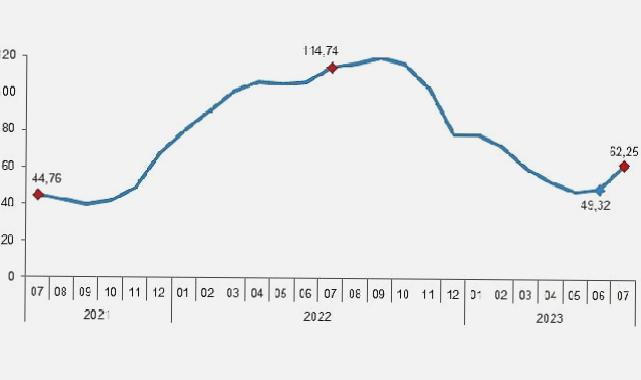 İnşaat maliyet endeksi yıllık yüzde 62,25, aylık yüzde 15,67 arttı