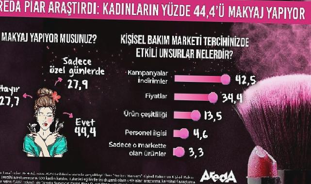 Kadınların Yüzde 44,4’ü Düzenli Olarak Makyaj Yapıyor