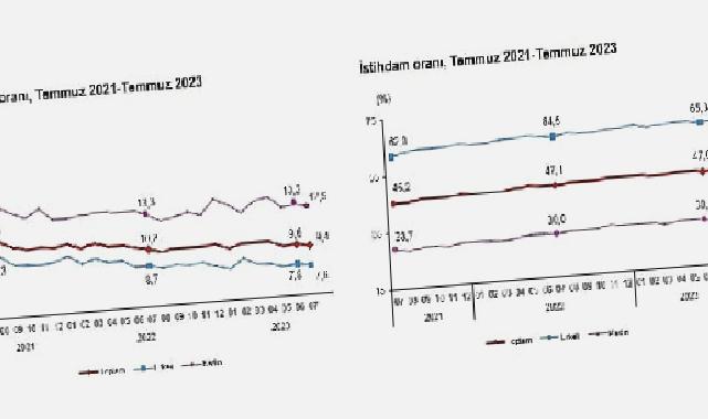 Mevsim etkisinden arındırılmış işsizlik oranı yüzde 9,4 seviyesinde gerçekleşti