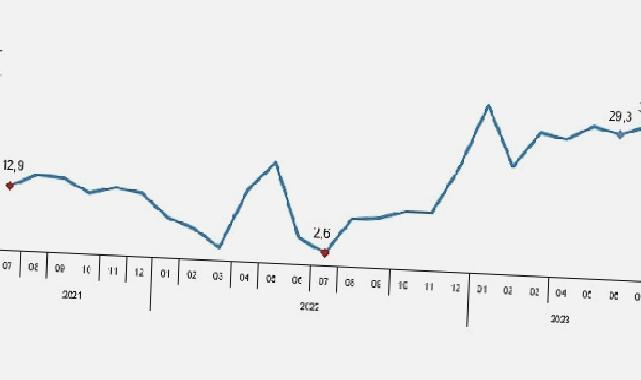 Perakende satış hacmi yıllık yüzde 31,0 arttı