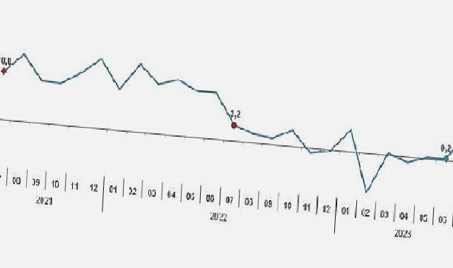 Sanayi üretimi yıllık yüzde 7,4 arttı