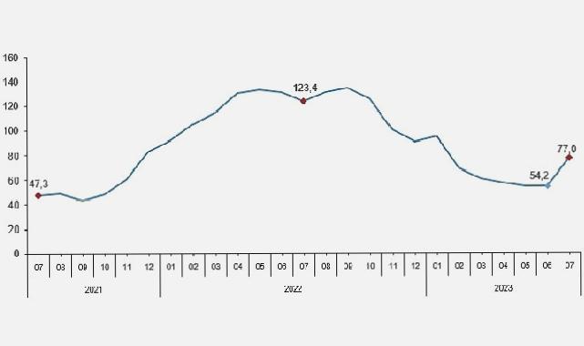 Toplam ciro yıllık yüzde 77,0 arttı