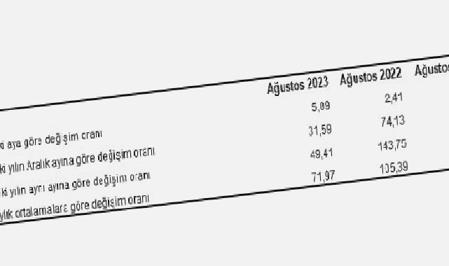 Yurt İçi Üretici Fiyat Endeksi (Yİ-ÜFE) yıllık yüzde 49,41, aylık yüzde 5,89 arttı