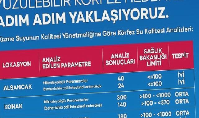 Yüzülebilir Körfez yatırımları meyvelerini veriyor