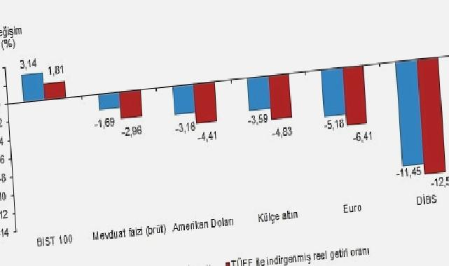 Aylık en yüksek reel getiri BIST 100 endeksinde oldu