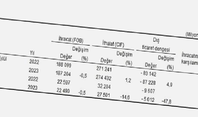 Eylül ayında genel ticaret sistemine göre ihracat yüzde 0,5, ithalat yüzde 14,6 azaldı