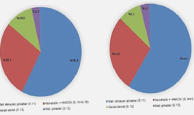 Gayrisafi Milli Hasıla (GSMH) 2022 yılında 14 trilyon 864 milyar 295 milyon 809 bin TL oldu