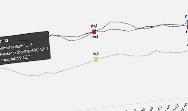 Güven endeksi hizmet sektöründe yüzde 0,5 arttı, perakende ticaret sektöründe yüzde 3,3 azaldı, inşaat sektöründe yüzde 0,9 arttı