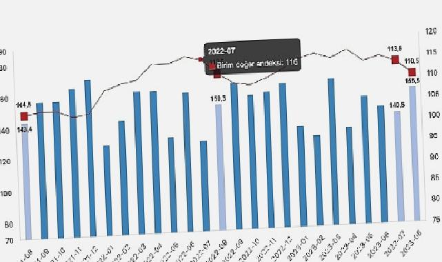 İhracat birim değer endeksi yüzde 1,8 azaldı