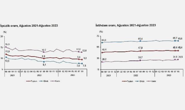 Mevsim etkisinden arındırılmış işsizlik oranı yüzde 9,2 seviyesinde gerçekleşti