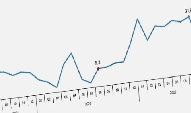 Perakende satış hacmi yıllık yüzde 17,2 arttı