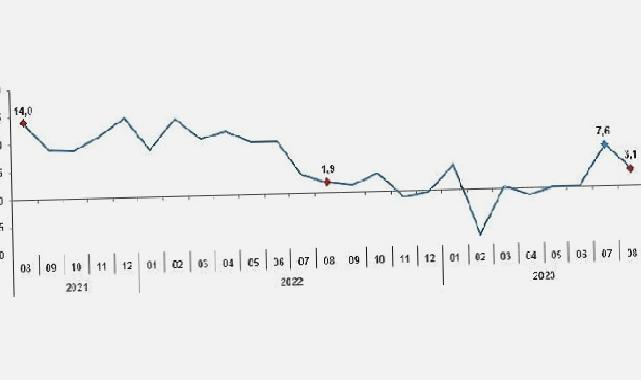 Sanayi üretimi yıllık yüzde 3,1 arttı