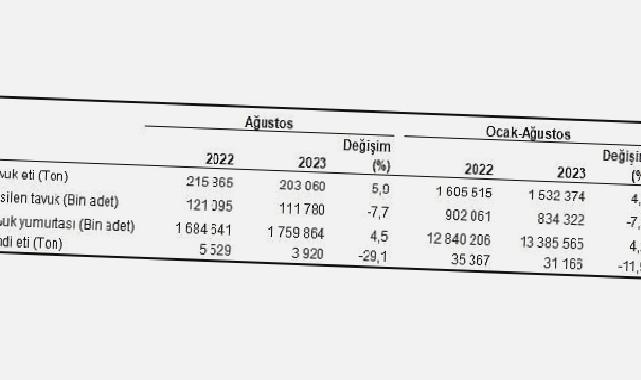 Tavuk eti üretimi 203 bin 60 ton, tavuk yumurtası üretimi 1,76 milyar adet olarak gerçekleşti