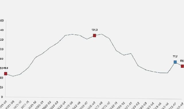 Toplam ciro yıllık yüzde 69,0 arttı