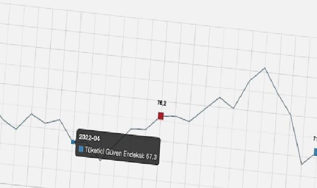 Tüketici güven endeksi 74,6 oldu