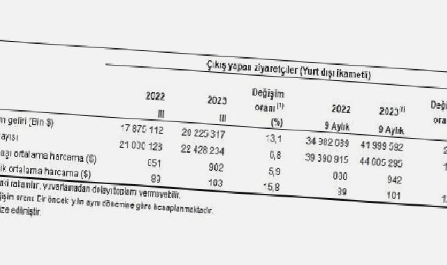 Turizm geliri geçen yılın aynı çeyreğine göre yüzde 13,1 arttı