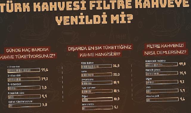 Türk Kahvesi Filtre Kahveye Yenildi Mi?