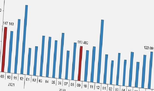 Türkiye genelinde Eylül ayında 102 bin 656 konut satıldı