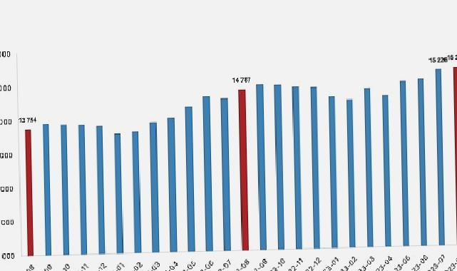 Ücretli çalışan sayısı yıllık yüzde 3,4 arttı