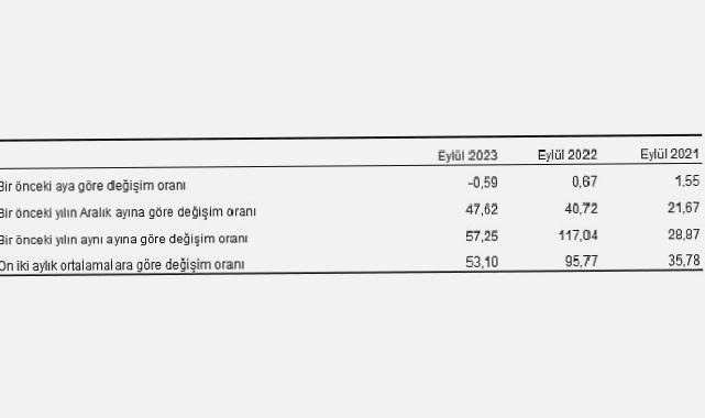 Yurt Dışı Üretici Fiyat Endeksi (YD-ÜFE) yıllık yüzde 57,25 arttı, aylık yüzde 0,59 azaldı