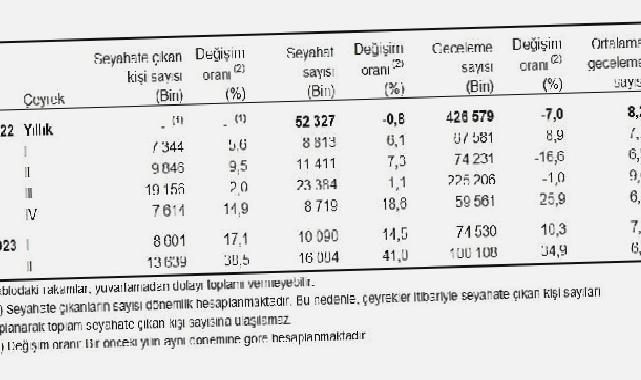 Yurt içinde ikamet eden 13 milyon 639 bin kişi seyahate çıktı