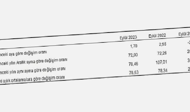 Hizmet Üretici Fiyat Endeksi (H-ÜFE) yıllık yüzde 78,46, aylık yüzde 1,70 arttı