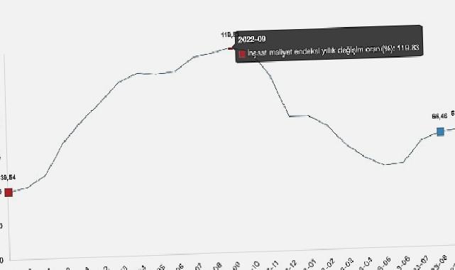 İnşaat maliyet endeksi yıllık yüzde 67,93 arttı, aylık yüzde 2,46 arttı