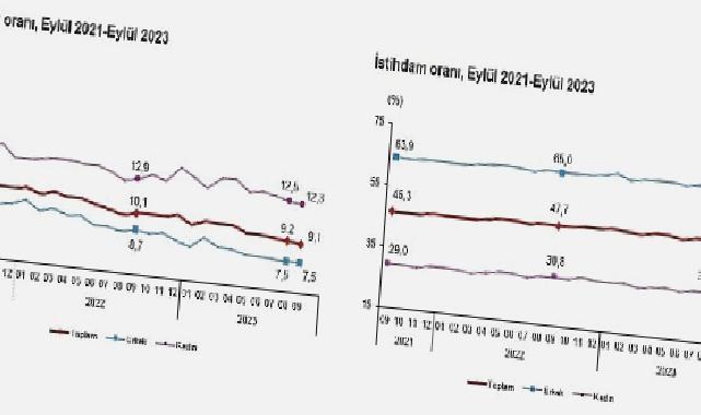 Mevsim etkisinden arındırılmış işsizlik oranı yüzde 9,1 seviyesinde gerçekleşti