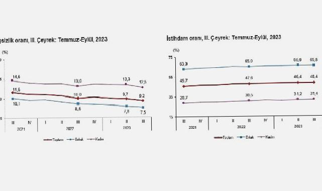 Mevsim etkisinden arındırılmış işsizlik oranı yüzde 9,2 seviyesinde gerçekleşti