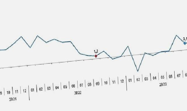 Sanayi üretimi yıllık yüzde 4,0 arttı