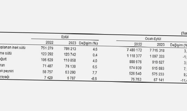 Ticari süt işletmelerince 786 bin 213 ton inek sütü toplandı