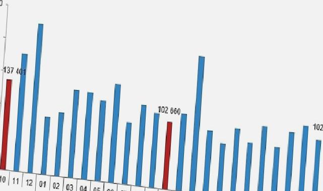 Türkiye genelinde Ekim ayında 93 bin 761 konut satıldı