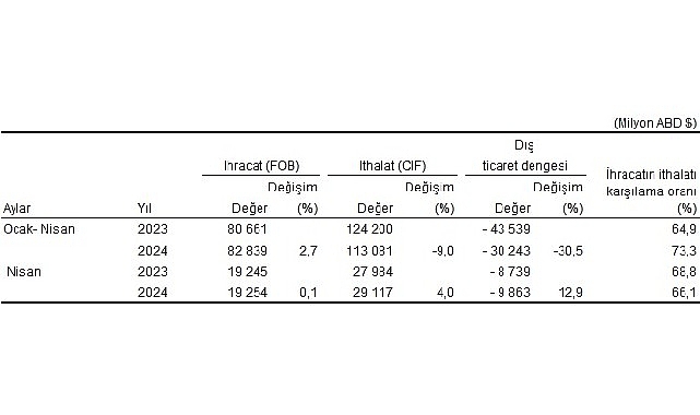 web sitesinde haber muhabirisin bu içeriğe göre dikkat çekici başlık yazar mısın. Başlığın uzunluğu en fazla 50 karakter olsun 
                        
                                                    
                                                            
                        
                                                    
                                                            
                        
                        
                                                            
                        
                        <p>Ocak-Nisan döneminde ihracat %2,7 arttı, ithalat %9,0 azaldı</p>                            
                                                            
                        
<p>Genel ticaret sistemine göre ihracat 2024 yılı Ocak-Nisan döneminde bir önceki yılın aynı dönemine göre %2,7 artarak 82 milyar 839 milyon dolar, ithalat %9,0 azalarak 113 milyar 81 milyon dolar olarak gerçekleşti.</p>
<p>Nisan ayında enerji ürünleri ve altın hariç ihracat %3,9 azalırken ithalat %2,3 arttı             </p>
<p>Enerji ürünleri ve parasal olmayan altın hariç ihracat, 2024 Nisan ayında %3,9 azalarak 17 milyar 985 milyon dolardan, 17 milyar 291 milyon dolara geriledi.</p>                            
<p>Nisan ayında enerji ürünleri ve parasal olmayan altın hariç ithalat %2,3 artarak 21 milyar 855 milyon dolardan, 22 milyar 354 milyon dolara yükseldi.</p>                            
                                                            
                        
<p>Enerji ürünleri ve parasal olmayan altın hariç dış ticaret açığı Nisan ayında 5 milyar 62 milyon dolar olarak gerçekleşti. Dış ticaret hacmi %0,5 azalarak 39 milyar 645 milyon dolar olarak gerçekleşti. Söz konusu ayda enerji ve altın hariç ihracatın ithalatı karşılama oranı %77,4 oldu.</p>
<p>Dış ticaret açığı Nisan ayında %12,9 arttı</p>
<p>Nisan ayında dış ticaret açığı bir önceki yılın aynı ayına göre %12,9 artarak 8 milyar 739 milyon dolardan, 9 milyar 863 milyon dolara yükseldi. İhracatın ithalatı karşılama oranı 2023 Nisan ayında %68,8 iken, 2024 Nisan ayında %66,1’e geriledi.</p>
<p>Dış ticaret açığı Ocak-Nisan döneminde %30,5 azaldı</p>                            
                                                            
                        
<p>Ocak-Nisan döneminde dış ticaret açığı %30,5 azalarak 43 milyar 539 milyon dolardan, 30 milyar 243 milyon dolara geriledi. İhracatın ithalatı karşılama oranı 2023 Ocak-Nisan döneminde %64,9 iken, 2024 yılının aynı döneminde %73,3’e yükseldi.</p>
<p>Nisan ayında imalat sanayinin toplam ihracattaki payı %94,6 oldu</p>
<p>Ekonomik faaliyetlere göre ihracatta, 2024 Nisan ayında imalat sanayinin payı %94,6, tarım, ormancılık ve balıkçılık sektörünün payı %3,3, madencilik ve taşocakçılığı sektörünün payı %1,7 oldu.</p>
<p>Ocak-Nisan döneminde ekonomik faaliyetlere göre ihracatta imalat sanayinin payı %94,1, tarım, ormancılık ve balıkçılık sektörünün payı %3,9, madencilik ve taşocakçılığı sektörünün payı %1,5 oldu.</p>
<p>Nisan ayında ara mallarının toplam ithalattaki payı %69,5 oldu</p>                            
<p>Geniş ekonomik gruplar sınıflamasına göre ithalatta, 2024 Nisan ayında ara mallarının payı %69,5, sermaye mallarının payı %13,8 ve tüketim mallarının payı %16,7 oldu.</p>
<p>İthalatta, 2024 Ocak-Nisan döneminde ara mallarının payı %70,3, sermaye mallarının payı %14,5 ve tüketim mallarının payı %15,1 oldu.</p>
<p>Nisan ayında en fazla ihracat yapılan ülke Almanya oldu</p>
<p>Nisan ayında ihracatta ilk sırayı Almanya aldı. Almanya’ya yapılan ihracat 1 milyar 483 milyon dolar olurken, bu ülkeyi sırasıyla; 1 milyar 186 milyon dolar ile ABD, 1 milyar 170 milyon dolar ile Birleşik Krallık, 876 milyon dolar ile Irak, 861 milyon dolar ile İtalya takip etti. İlk 5 ülkeye yapılan ihracat, toplam ihracatın %29,0’ını oluşturdu.</p>
<p>Ocak-Nisan döneminde ihracatta ilk sırayı Almanya aldı. Almanya’ya yapılan ihracat 6 milyar 708 milyon dolar olurken, bu ülkeyi sırasıyla; 4 milyar 995 milyon dolar ile ABD, 4 milyar 373 milyon dolar ile Birleşik Krallık, 4 milyar 310 milyon dolar ile İtalya ve 4 milyar 232 milyon dolar ile Irak takip etti. İlk 5 ülkeye yapılan ihracat, toplam ihracatın %29,7’sini oluşturdu.  </p>
<p>İthalatta ilk sırayı Çin aldı</p>
<p>İthalatta Çin ilk sırayı aldı. Nisan ayında Çin’den yapılan ithalat 3 milyar 754 milyon dolar olurken, bu ülkeyi sırasıyla; 3 milyar 327 milyon dolar ile Rusya Federasyonu, 2 milyar 242 milyon dolar ile Almanya, 1 milyar 984 milyon dolar ile İtalya, 1 milyar 331 milyon dolar ile ABD izledi. İlk 5 ülkeden yapılan ithalat, toplam ithalatın %43,4’ünü oluşturdu.</p>
<p>Ocak-Nisan döneminde ithalatta ilk sırayı Rusya aldı. Rusya Federasyonu’ndan yapılan ithalat 15 milyar 310 milyon dolar olurken, bu ülkeyi sırasıyla; 13 milyar 981 milyon dolar ile Çin, 8 milyar 524 milyon dolar ile Almanya,  6 milyar 617 milyon dolar ile İtalya, 5 milyar 477 milyon dolar ile ABD izledi. İlk 5 ülkeden yapılan ithalat, toplam ithalatın %44,1’ini oluşturdu.</p>
<p>Mevsim ve takvim etkilerinden arındırılmış seriye göre ihracat %3,5 azaldı</p>
<p>Mevsim ve takvim etkilerinden arındırılmış seriye göre; 2024 Nisan ayında bir önceki aya göre ihracat %3,5 azalırken, ithalat %5,1 arttı. Takvim etkilerinden arındırılmış seriye göre ise; 2024 yılı Nisan ayında bir önceki yılın aynı ayına göre ihracat aynı kalırken, ithalat %5,9 arttı.</p>
<p>Yüksek teknolojili ürünlerin imalat sanayi ihracatı içindeki payı %3,6 oldu</p>
<p>Teknoloji yoğunluğuna göre dış ticaret verileri, ISIC Rev.4 sınıflaması içinde yer alan imalat sanayi ürünlerini kapsamaktadır. Nisan ayında ISIC Rev.4’e göre imalat sanayi ürünlerinin toplam ihracattaki payı %94,6’dır. Yüksek teknoloji ürünlerinin imalat sanayi ürünleri ihracatı içindeki payı %3,6’dır. Ocak-Nisan döneminde ISIC Rev.4’e göre imalat sanayi ürünlerinin toplam ihracattaki payı %94,1’dir. Ocak-Nisan döneminde yüksek teknoloji ürünlerinin imalat sanayi ürünleri ihracatı içindeki payı %3,2’dir.</p>
<p>Nisan ayında imalat sanayi ürünlerinin toplam ithalattaki payı %82,6’dır. Yüksek teknoloji ürünlerinin imalat sanayi ürünleri ithalatı içindeki payı %9,3’tür. Ocak-Nisan döneminde imalat sanayi ürünlerinin toplam ithalattaki payı %79,9’dur. Ocak-Nisan döneminde yüksek teknoloji ürünlerinin imalat sanayi ürünleri ithalatı içindeki payı %11,2’dir.  </p>
<p>Özel ticaret sistemine göre ihracat 2024 yılı Nisan ayında 17 milyar 310 milyon dolar oldu</p>
<p>Özel ticaret sistemine göre, 2024 yılı Nisan ayında, ihracat bir önceki yılın aynı ayına göre %1,8 azalarak 17 milyar 310 milyon dolar, ithalat %3,1 artarak 26 milyar 606 milyon dolar olarak gerçekleşti.</p>
<p>Nisan ayında dış ticaret açığı %13,7 artarak 8 milyar 173 milyon dolardan, 9 milyar 296 milyon dolara yükseldi. İhracatın ithalatı karşılama oranı 2023 Nisan ayında %68,3 iken, 2024 Nisan ayında %65,1’e geriledi.</p>
<p>İhracat 2024 yılı Ocak-Nisan döneminde 75 milyar 85 milyon dolar oldu</p>
<p>Özel ticaret sistemine göre ihracat, 2024 yılı Ocak-Nisan döneminde, bir önceki yılın aynı dönemine göre %1,9 artarak 75 milyar 85 milyon dolar, ithalat %9,5 azalarak 105 milyar 701 milyon dolar olarak gerçekleşti.</p>